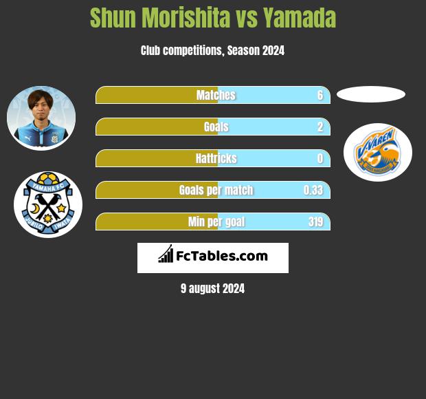 Shun Morishita vs Yamada h2h player stats