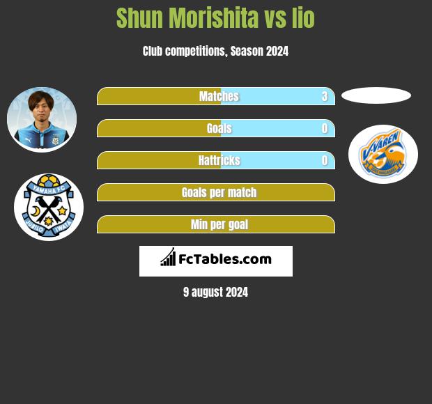 Shun Morishita vs Iio h2h player stats