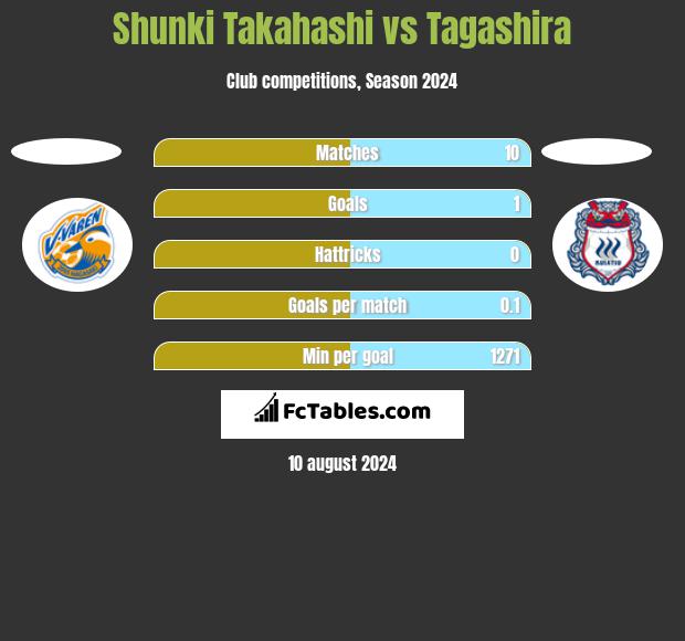 Shunki Takahashi vs Tagashira h2h player stats