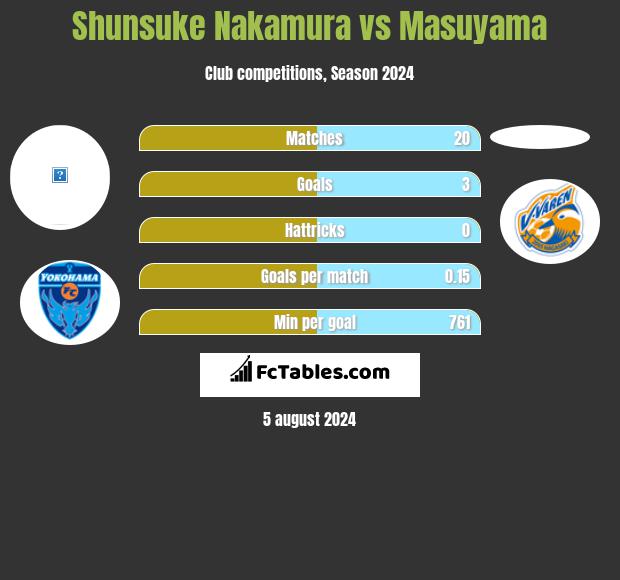 Shunsuke Nakamura vs Masuyama h2h player stats