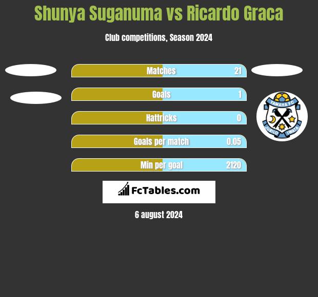 Shunya Suganuma vs Ricardo Graca h2h player stats