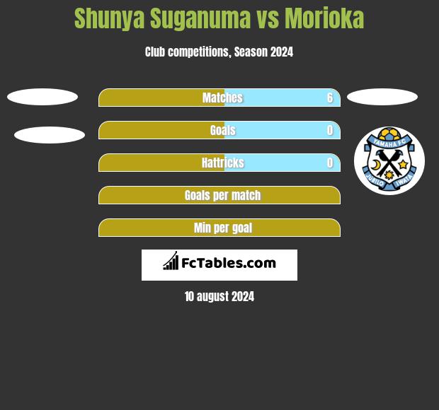 Shunya Suganuma vs Morioka h2h player stats