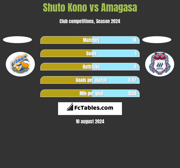 Shuto Kono vs Amagasa h2h player stats