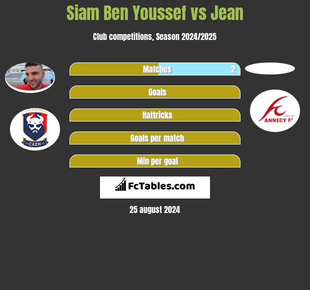 Siam Ben Youssef vs Jean h2h player stats