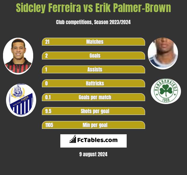 Sidcley Ferreira vs Erik Palmer-Brown h2h player stats