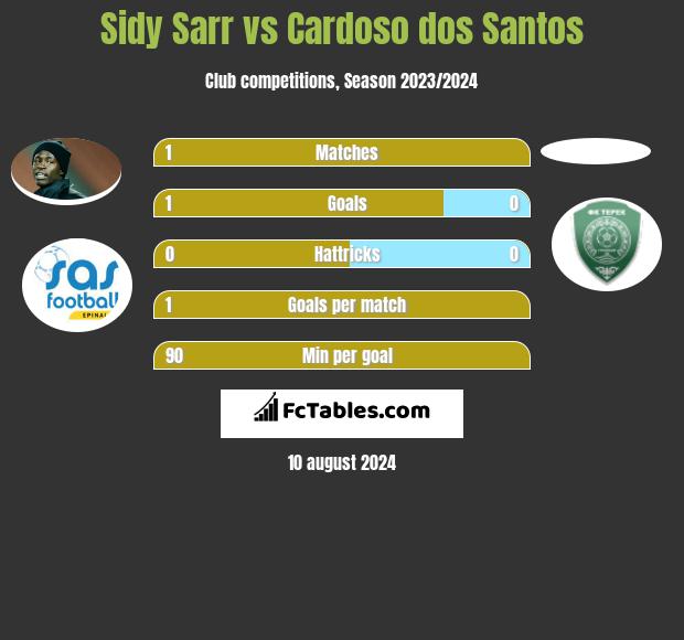 Sidy Sarr vs Cardoso dos Santos h2h player stats