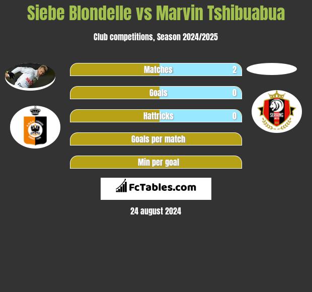 Siebe Blondelle vs Marvin Tshibuabua h2h player stats