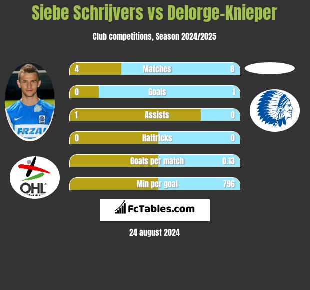 Siebe Schrijvers vs Delorge-Knieper h2h player stats