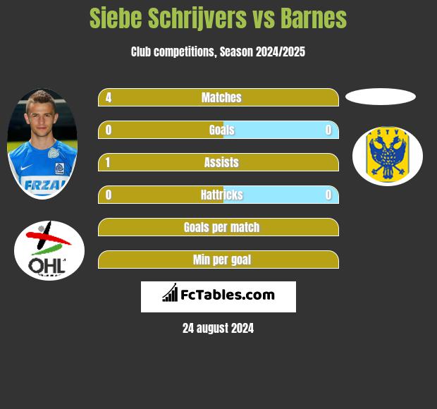 Siebe Schrijvers vs Barnes h2h player stats