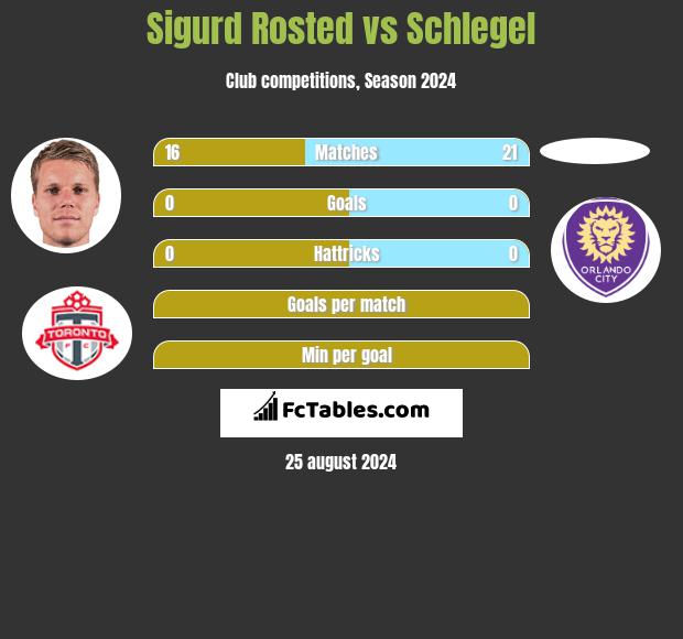 Sigurd Rosted vs Schlegel h2h player stats