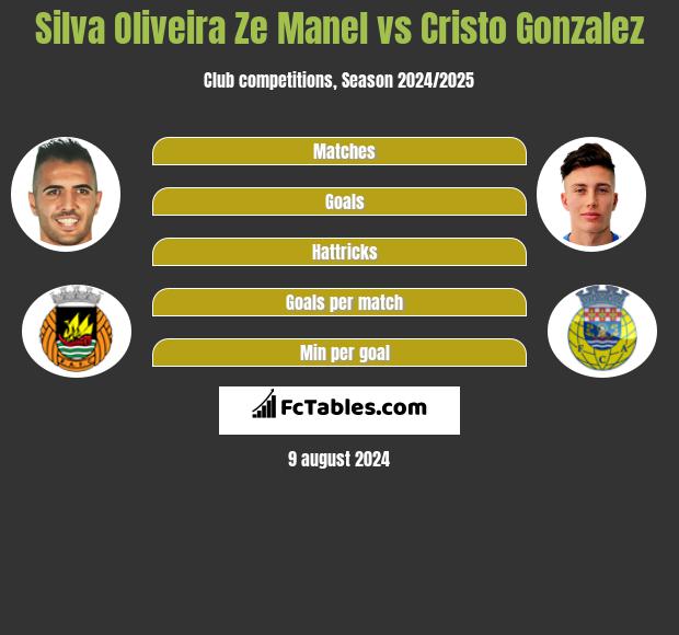 Silva Oliveira Ze Manel vs Cristo Gonzalez h2h player stats