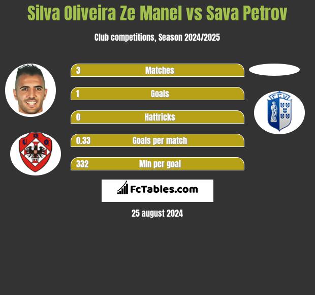 Silva Oliveira Ze Manel vs Sava Petrov h2h player stats