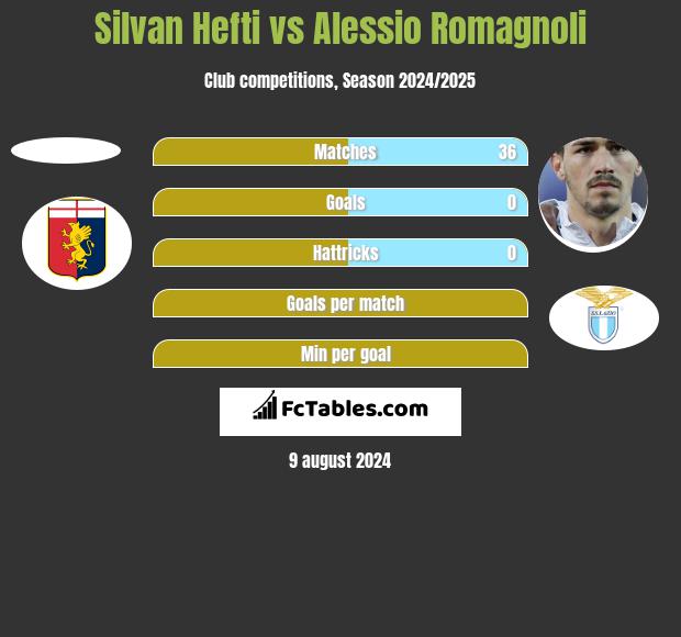 Silvan Hefti vs Alessio Romagnoli h2h player stats