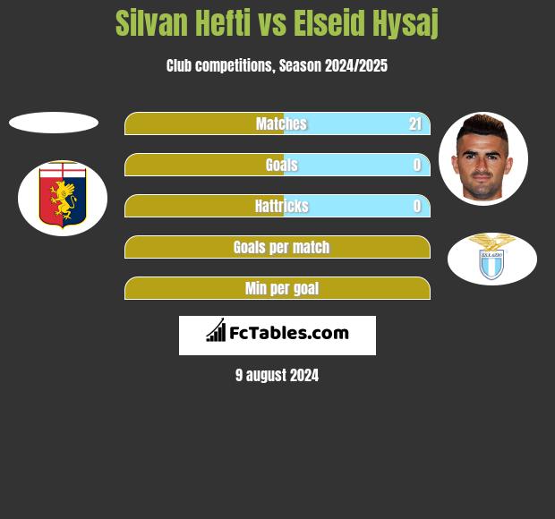 Silvan Hefti vs Elseid Hysaj h2h player stats