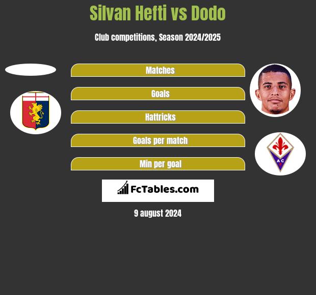 Silvan Hefti vs Dodo h2h player stats