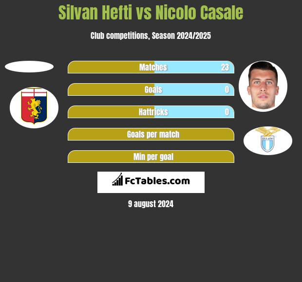 Silvan Hefti vs Nicolo Casale h2h player stats