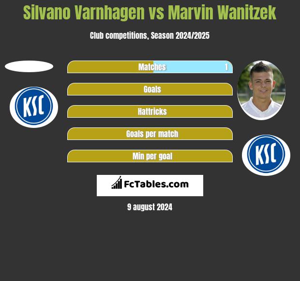 Silvano Varnhagen vs Marvin Wanitzek h2h player stats