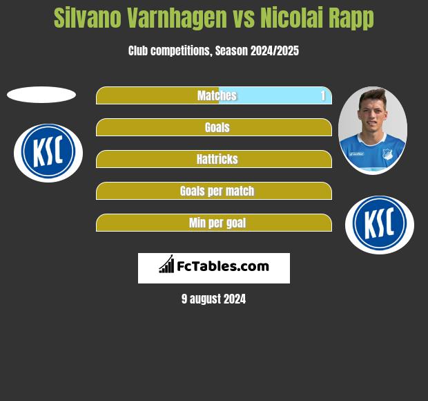 Silvano Varnhagen vs Nicolai Rapp h2h player stats