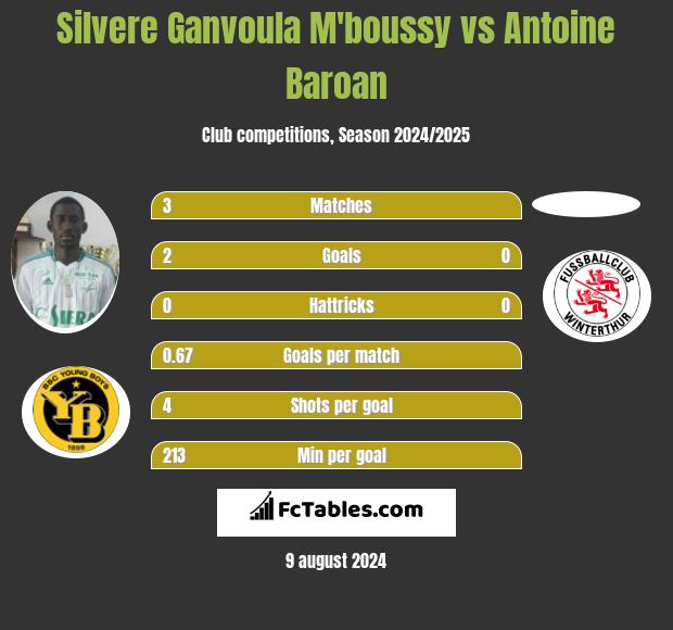 Silvere Ganvoula M'boussy vs Antoine Baroan h2h player stats