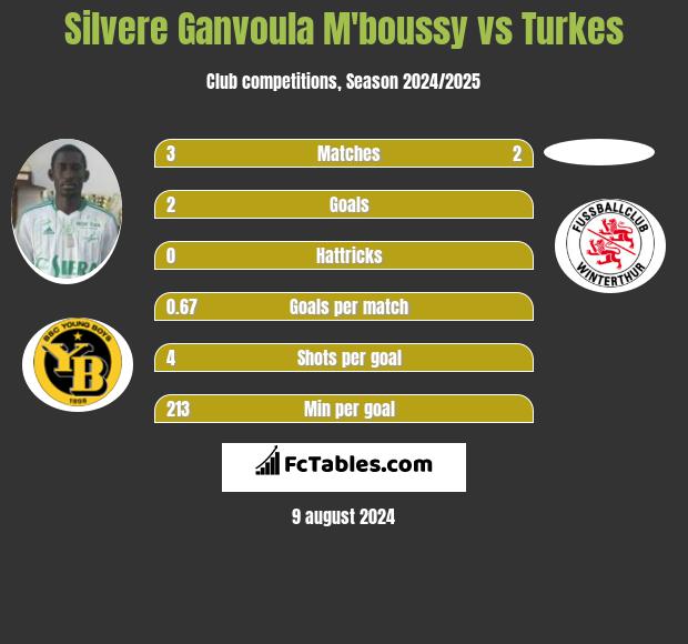 Silvere Ganvoula M'boussy vs Turkes h2h player stats