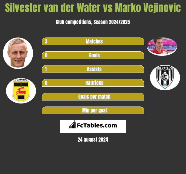 Silvester van der Water vs Marko Vejinovic h2h player stats