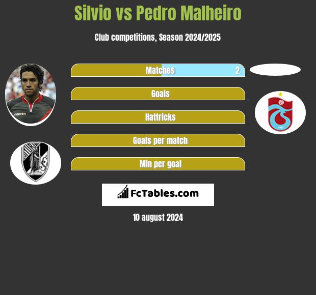 Silvio vs Pedro Malheiro h2h player stats