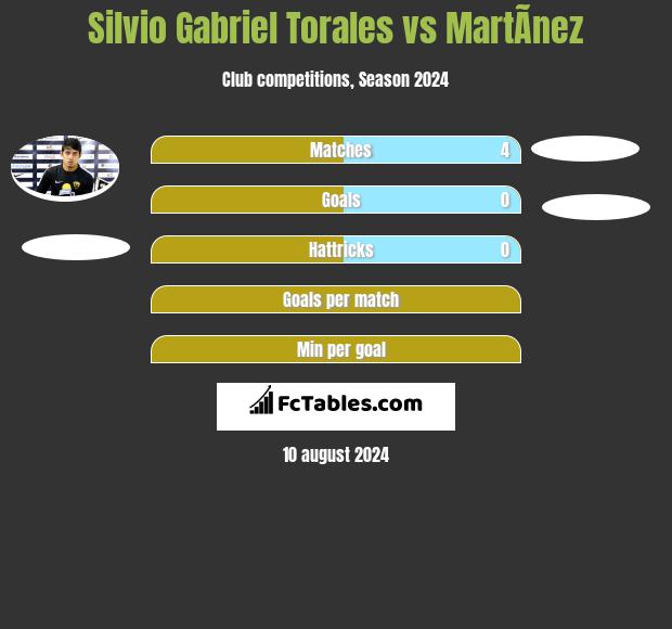 Silvio Gabriel Torales vs MartÃ­nez h2h player stats