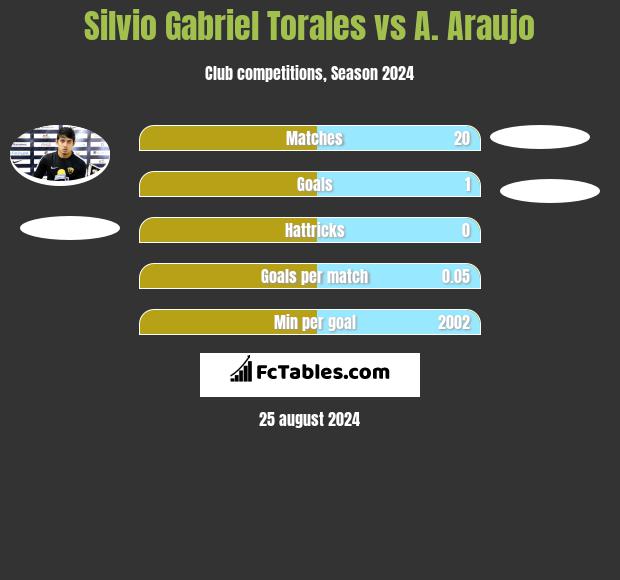 Silvio Gabriel Torales vs A. Araujo h2h player stats