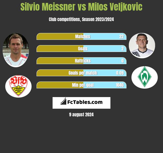 Silvio Meissner vs Milos Veljkovic h2h player stats