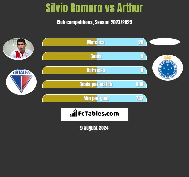 Silvio Romero vs Arthur h2h player stats