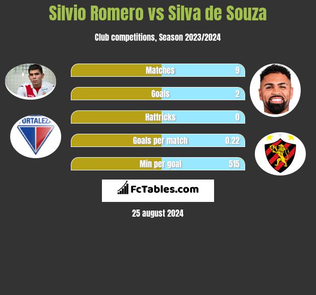 Silvio Romero vs Silva de Souza h2h player stats