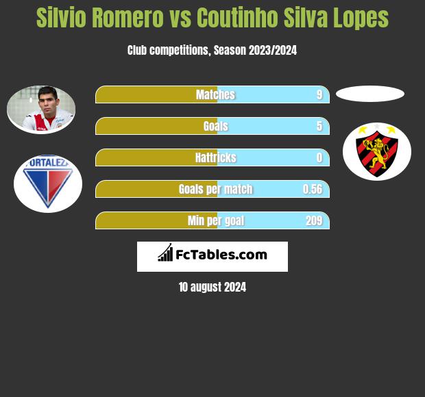 Silvio Romero vs Coutinho Silva Lopes h2h player stats