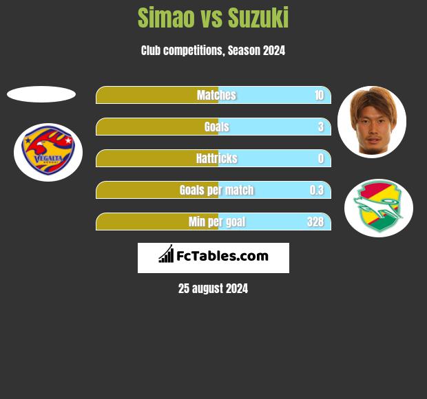 Simao vs Suzuki h2h player stats