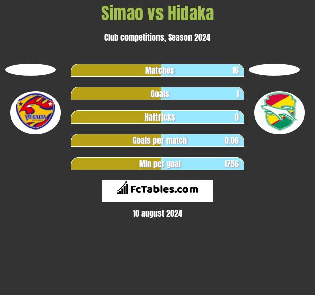 Simao vs Hidaka h2h player stats