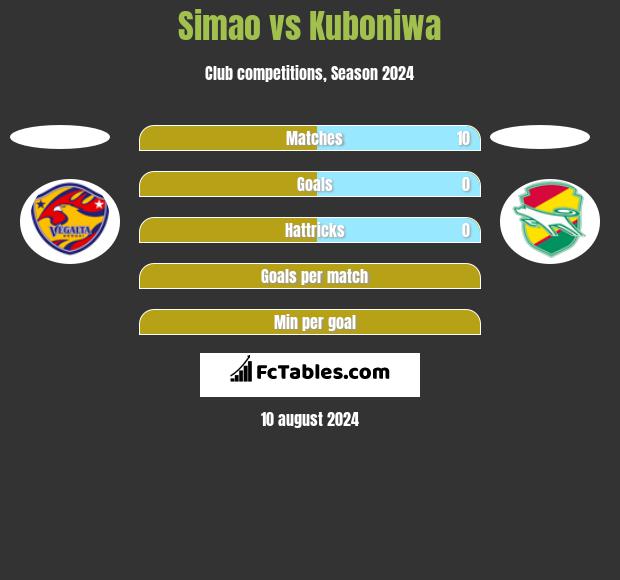 Simao vs Kuboniwa h2h player stats