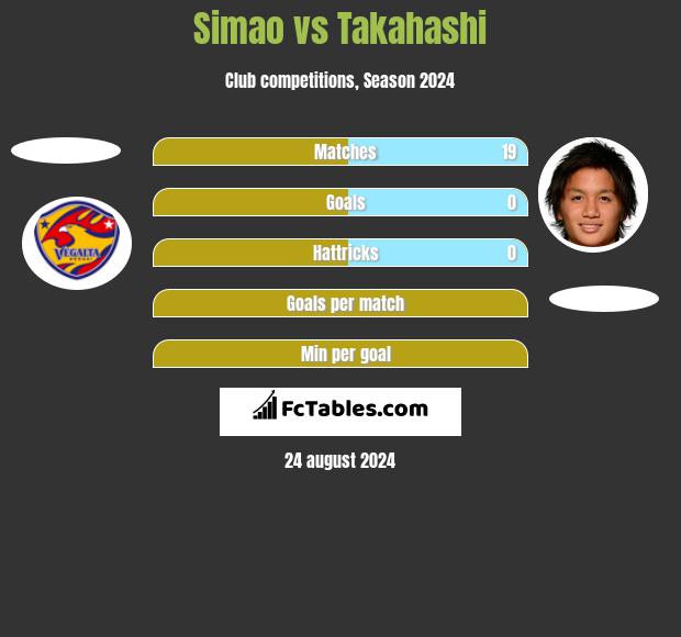 Simao vs Takahashi h2h player stats