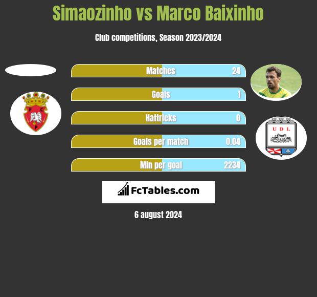 Simaozinho vs Marco Baixinho h2h player stats