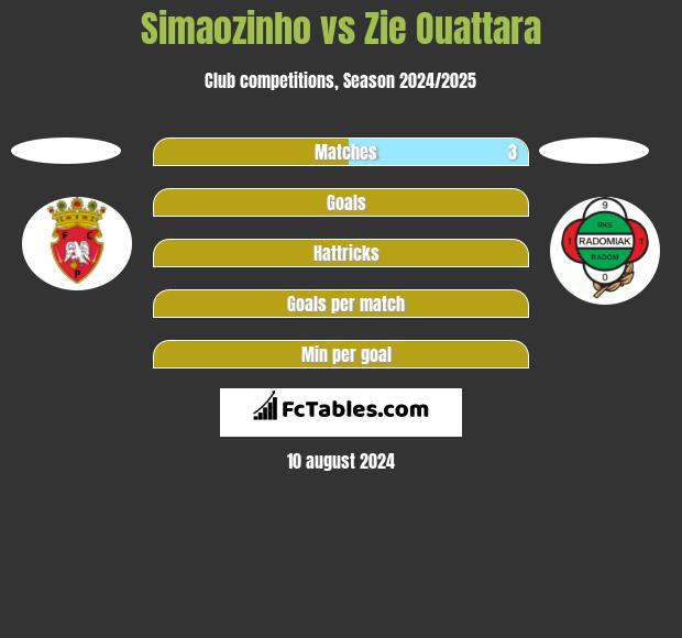 Simaozinho vs Zie Ouattara h2h player stats