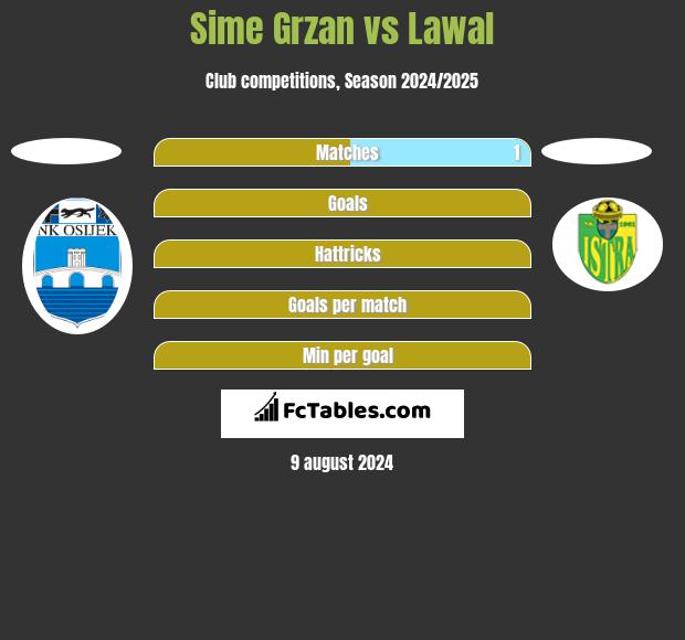 Sime Grzan vs Lawal h2h player stats