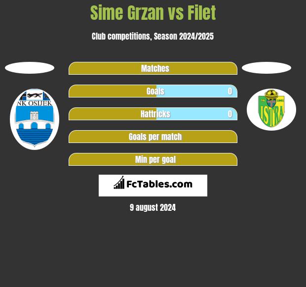 Sime Grzan vs Filet h2h player stats