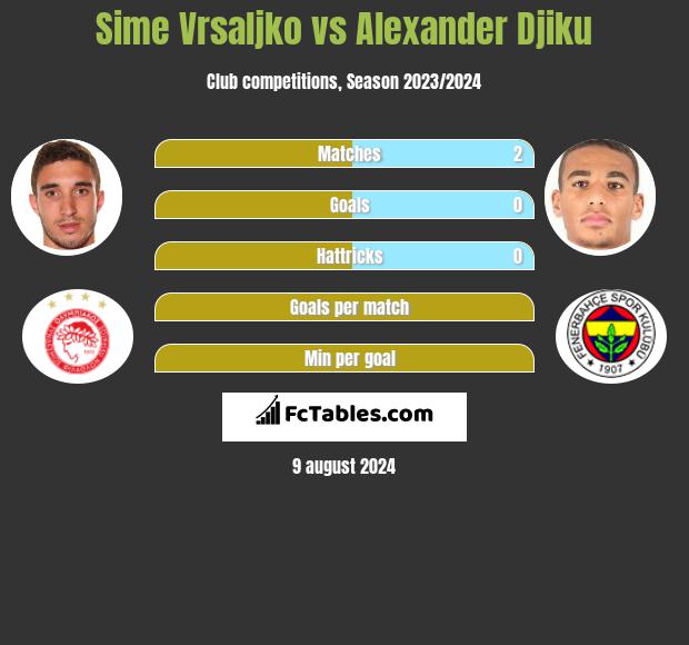 Sime Vrsaljko vs Alexander Djiku h2h player stats