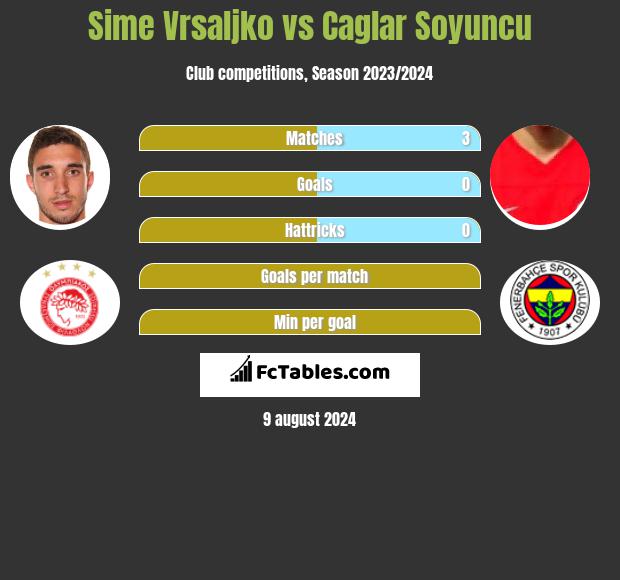 Sime Vrsaljko vs Caglar Soyuncu h2h player stats