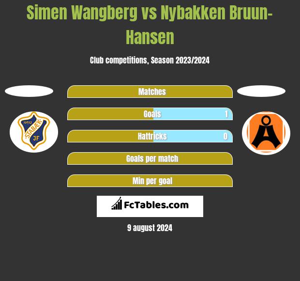 Simen Wangberg vs Nybakken Bruun-Hansen h2h player stats