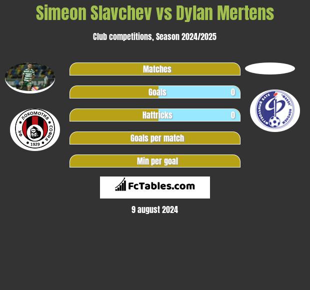 Simeon Slavchev vs Dylan Mertens h2h player stats