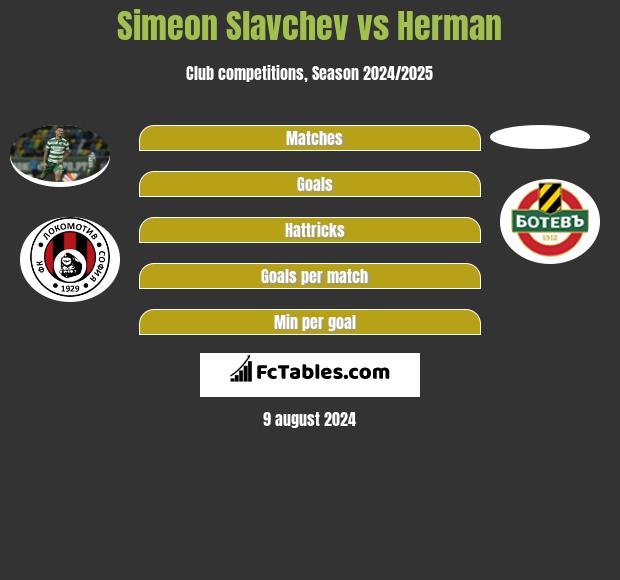 Simeon Slavchev vs Herman h2h player stats