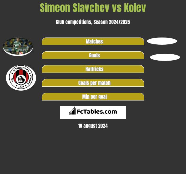 Simeon Slavchev vs Kolev h2h player stats