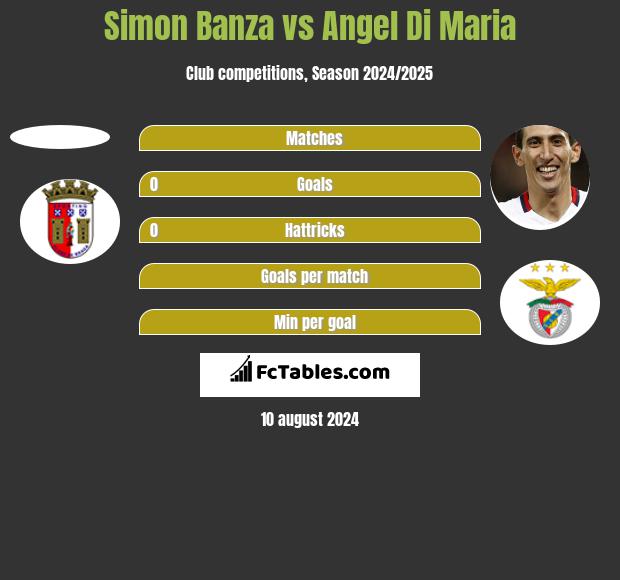 Simon Banza vs Angel Di Maria h2h player stats