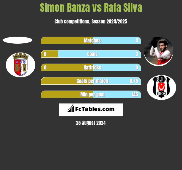 Simon Banza vs Rafa Silva h2h player stats