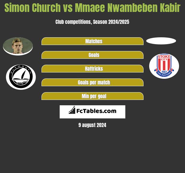 Simon Church vs Mmaee Nwambeben Kabir h2h player stats