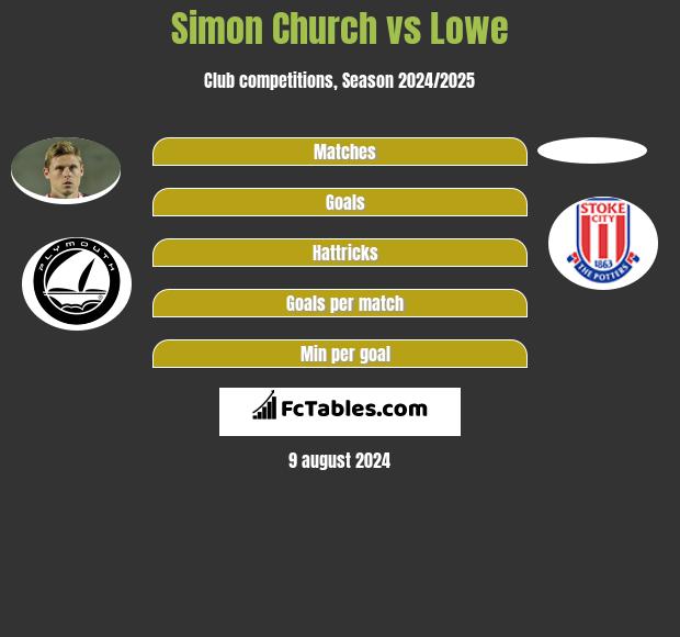 Simon Church vs Lowe h2h player stats